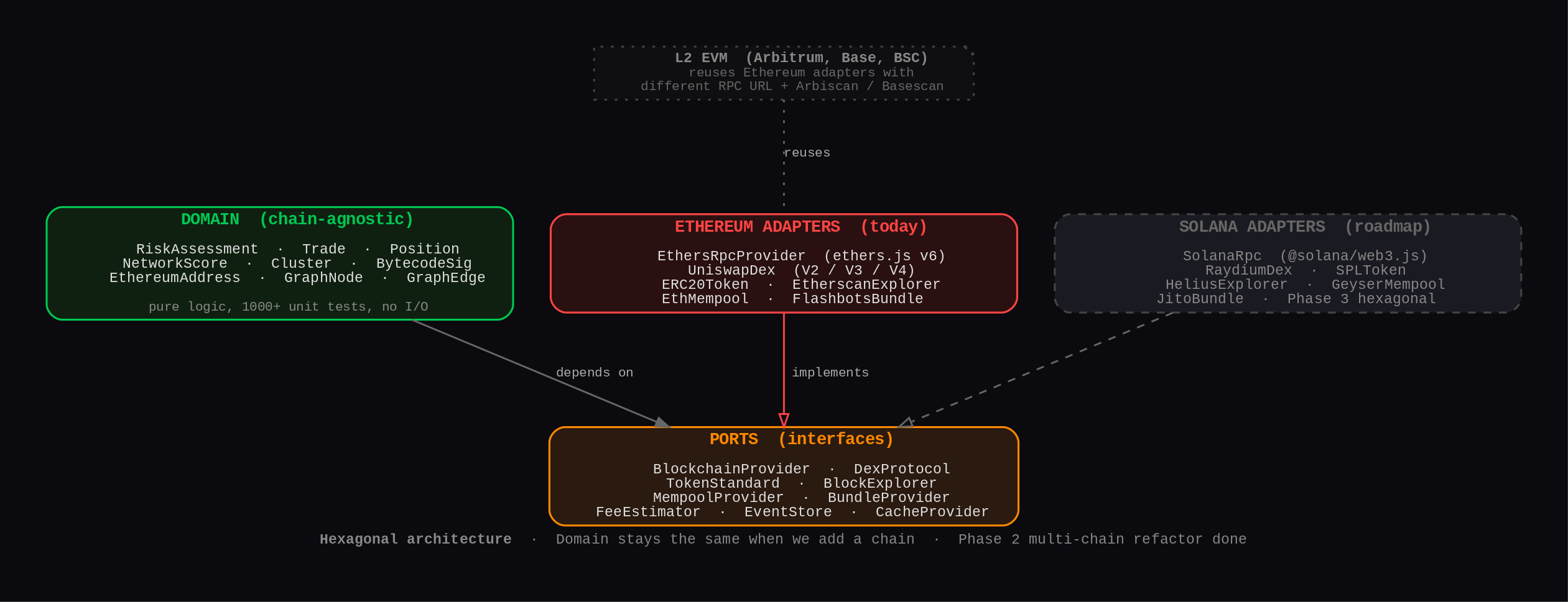 Hexagonal architecture diagram. Domain layer in green at the center contains chain-agnostic value objects: RiskAssessment, Trade, Position, NetworkScore, Cluster, BytecodeSignature, EthereumAddress, GraphNode, GraphEdge, with a note about pure logic and 1000+ unit tests. Domain depends on Ports interfaces in orange: BlockchainProvider, DexProtocol, TokenStandard, BlockExplorer, MempoolProvider, BundleProvider, FeeEstimator, EventStore, CacheProvider. Ethereum adapters in red implement the ports: EthersRpcProvider, UniswapDex V2/V3/V4, ERC20Token, EtherscanExplorer, EthMempool, FlashbotsBundle. Solana adapters in dashed gray are listed as roadmap (Phase 3): SolanaRpc, RaydiumDex, SPLToken, HeliusExplorer, GeyserMempool, JitoBundle. A note indicates that L2 EVMs like Arbitrum and Base reuse the Ethereum adapters with a different RPC URL.